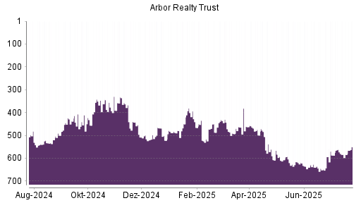 BOTSI®-Advisor Hochstufung Arbor Realty Trust von Rang 584 auf ...