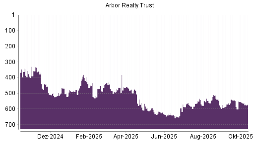 BOTSI®-Advisor Abstufung Arbor Realty Trust von Rang 558 auf ... BOTSI®-Advisor Abstufung Arbor Realty Trust von Rang 558 auf ...