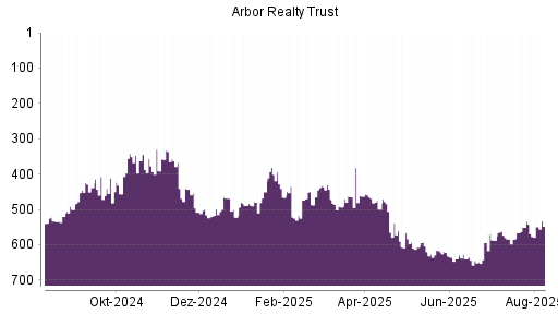 BOTSI®-Advisor Hochstufung Arbor Realty Trust von Rang 577 auf ...