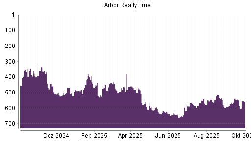 BOTSI®-Advisor Abstufung Arbor Realty Trust von Rang 171 auf Rang 185