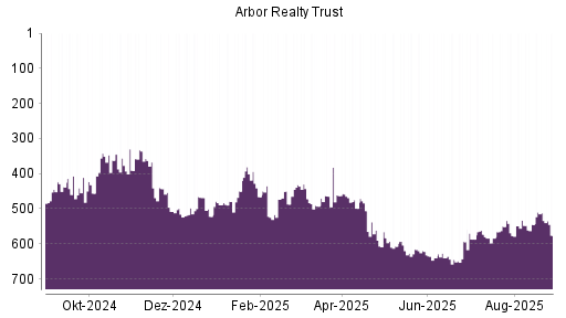 BOTSI®-Advisor Abstufung Arbor Realty Trust von Rang 443 auf Rang 508