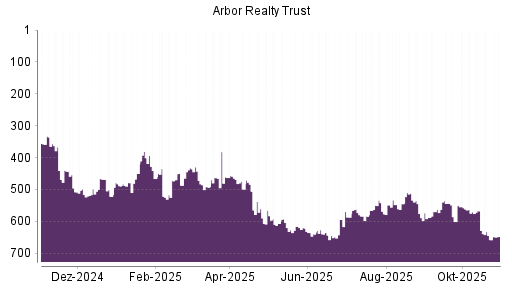 BOTSI®-Advisor Abstufung Arbor Realty Trust von Rang 473 auf ...