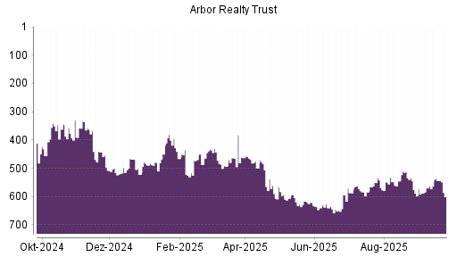 BOTSI®-Advisor Abstufung Arbor Realty Trust von Rang 544 auf ...