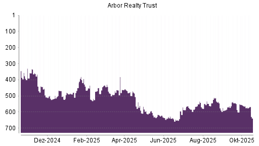 BOTSI®-Advisor Hochstufung Arbor Realty Trust von Rang 522 auf ...