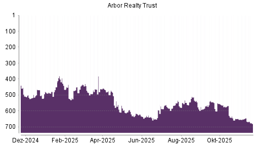 BOTSI®-Advisor Abstufung Arbor Realty Trust von Rang 666 auf ...