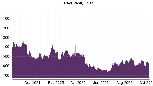 BOTSI®-Advisor Abstufung Arbor Realty Trust von Rang 576 auf Rang 588