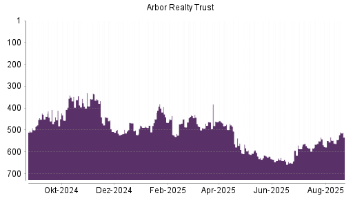 BOTSI®-Advisor Abstufung Arbor Realty Trust von Rang 573 auf ...