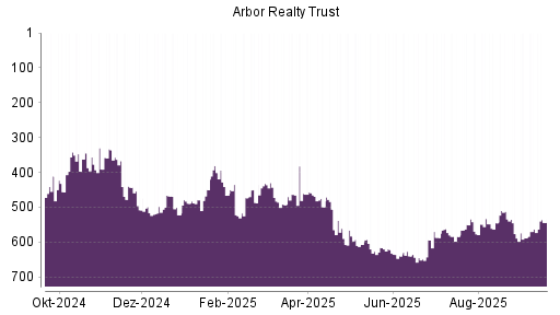 BOTSI®-Advisor Hochstufung Arbor Realty Trust von Rang 563 auf ...