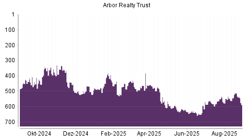 BOTSI®-Advisor Hochstufung Arbor Realty Trust von Rang 450 auf ...