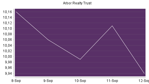 BOTSI®-Advisor Hochstufung Arbor Realty Trust von Rang 584 auf ...