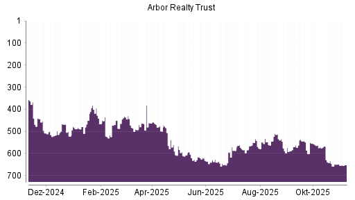 BOTSI®-Advisor Abstufung Arbor Realty Trust von Rang 648 auf ...