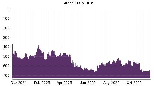 BOTSI®-Advisor Hochstufung Arbor Realty Trust von Rang 588 auf ...