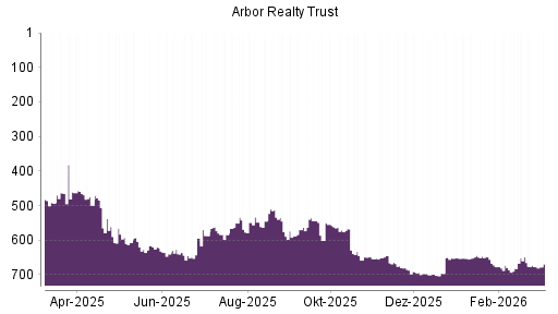 BOTSI®-Advisor Hochstufung Arbor Realty Trust von Rang 677 auf ...
