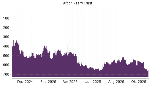 BOTSI®-Advisor Abstufung Arbor Realty Trust von Rang 629 auf ...