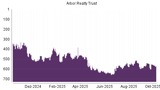 BOTSI®-Advisor Abstufung Arbor Realty Trust von Rang 263 auf Rang 274 BOTSI®-Advisor Abstufung Arbor Realty Trust von Rang 263 auf Rang 274