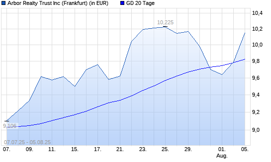 Arbor Realty Trust-Aktie über 20-Tage-Linie