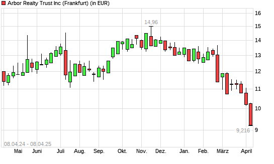 Arbor Realty Trust-Aktie mit neuem 12-Monats-Tief