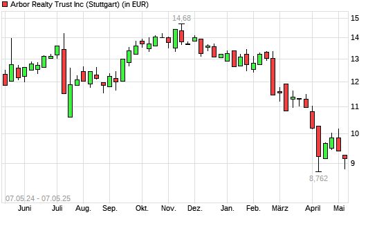 Arbor Realty Trust-Aktie mit neuem 3-Jahres-Tief