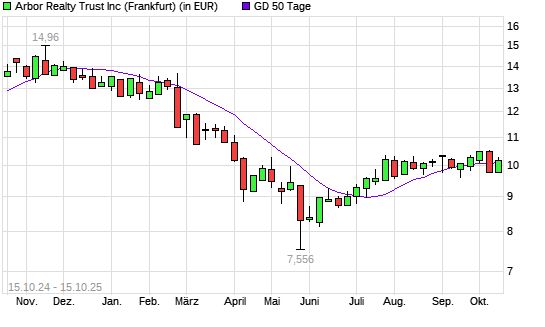 Arbor Realty Trust-Aktie über 50-Tage-Linie