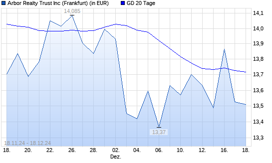 Arbor Realty Trust-Aktie unter 20-Tage-Linie