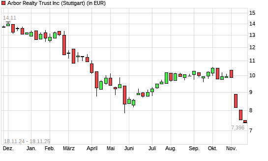 Arbor Realty Trust-Aktie mit neuem 5-Jahres-Tief