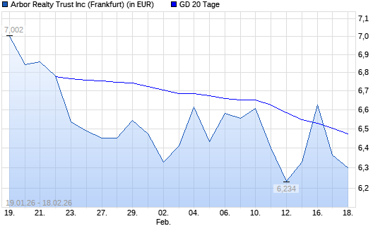 Arbor Realty Trust-Aktie unter 20-Tage-Linie