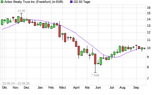 Arbor Realty Trust-Aktie unter 50-Tage-Linie
