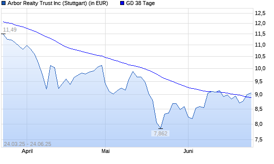 Arbor Realty Trust-Aktie über 38-Tage-Linie