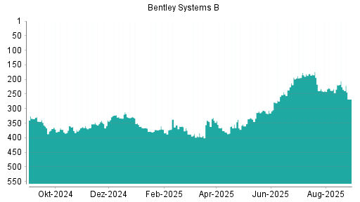 BOTSI®-Advisor Abstufung Bentley Systems B von Rang 122 auf Rang 135
