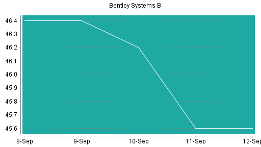 BOTSI®-Advisor Abstufung Bentley Systems B von Rang 235 auf ...