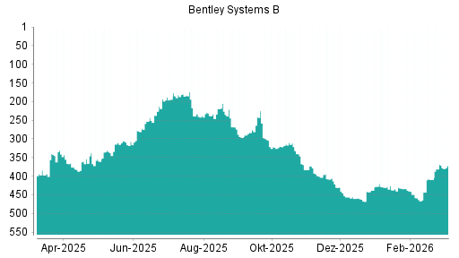 BOTSI®-Advisor Abstufung Bentley Systems B von Rang 368 auf ...