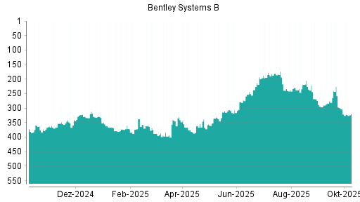 BOTSI®-Advisor Hochstufung Bentley Systems B von Rang 340 auf ...