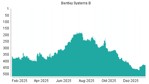 BOTSI®-Advisor Abstufung Bentley Systems B von Rang 427 auf ...