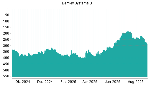 BOTSI®-Advisor Abstufung Bentley Systems B von Rang 219 auf ...