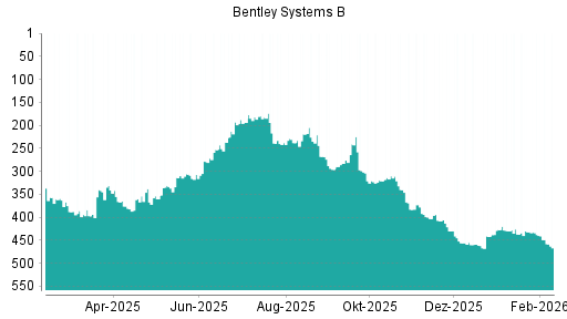 BOTSI®-Advisor Abstufung Bentley Systems B von Rang 378 auf ...