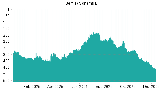 BOTSI®-Advisor Abstufung Bentley Systems B von Rang 452 auf ...