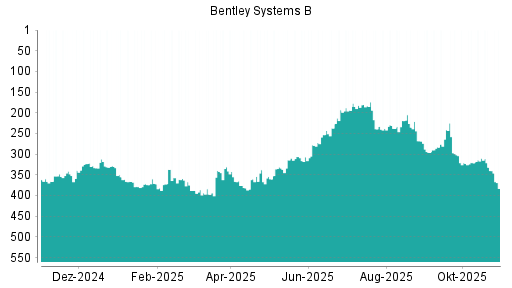 BOTSI®-Advisor Abstufung Bentley Systems B von Rang 355 auf ...