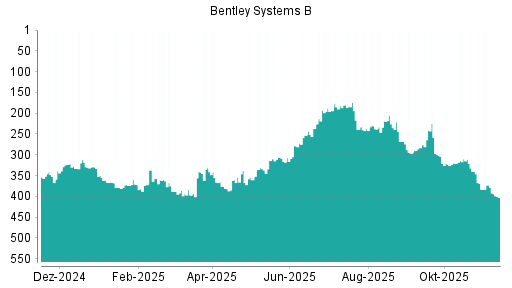 BOTSI®-Advisor Abstufung Bentley Systems B von Rang 378 auf ...