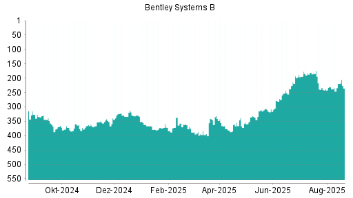 BOTSI®-Advisor Abstufung Bentley Systems B von Rang 219 auf ...