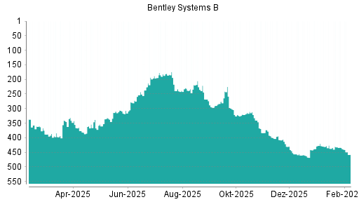 BOTSI®-Advisor Abstufung Bentley Systems B von Rang 408 auf ...