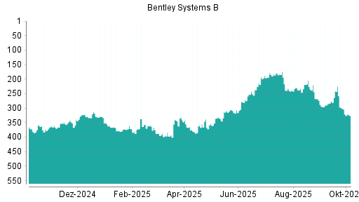 BOTSI®-Advisor Abstufung Bentley Systems B von Rang 219 auf ...
