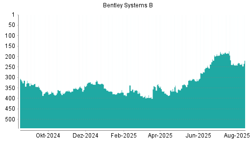 BOTSI®-Advisor Abstufung Bentley Systems B von Rang 378 auf ...