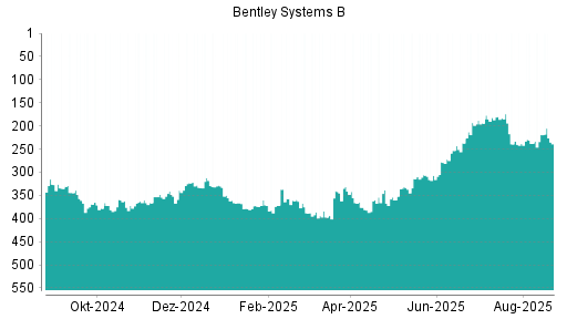 BOTSI®-Advisor Hochstufung Bentley Systems B von Rang 341 auf Rang 339