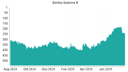 BOTSI®-Advisor Hochstufung Bentley Systems B von Rang 239 auf ...