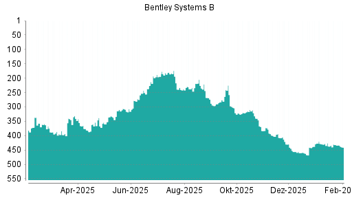 BOTSI®-Advisor Abstufung Bentley Systems B von Rang 430 auf ...