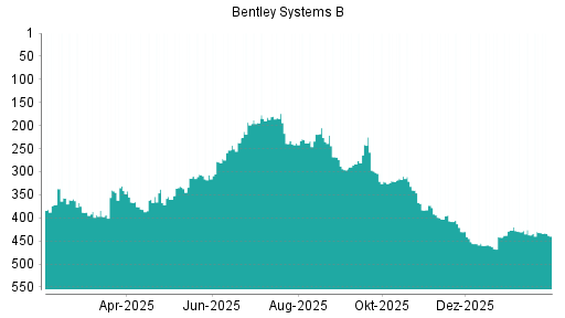 BOTSI®-Advisor Abstufung Bentley Systems B von Rang 455 auf ...