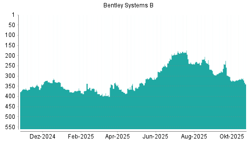 BOTSI®-Advisor Abstufung Bentley Systems B von Rang 310 auf ...