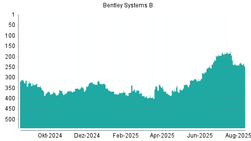 BOTSI®-Advisor belässt Bentley Systems B weiter auf ...
