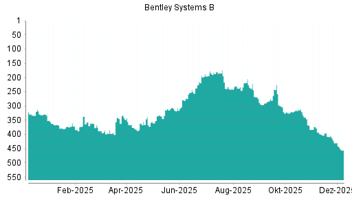 BOTSI®-Advisor Abstufung Bentley Systems B von Rang 430 auf ...