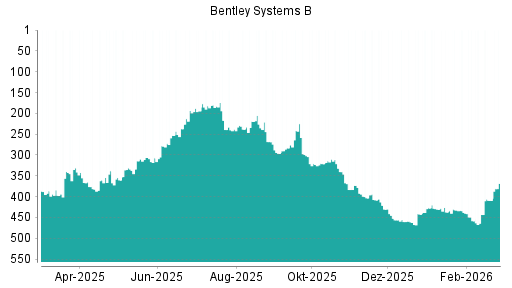BOTSI®-Advisor Hochstufung Bentley Systems B von Rang 458 auf ...